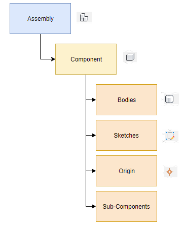 Assembly component body